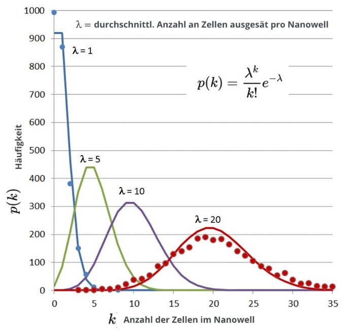 Poissonverteilung für die Isolierung einer exakten Zellzahl