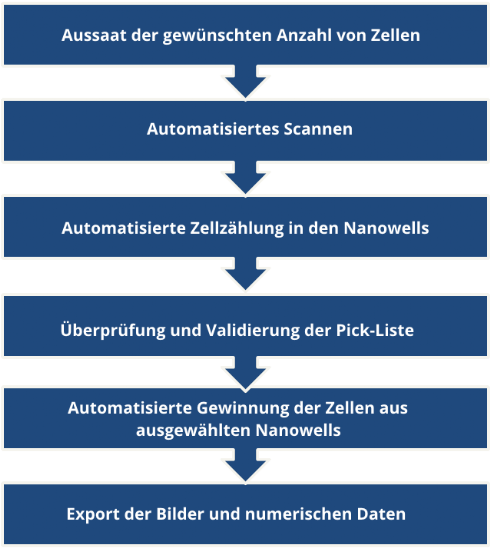 Arbeitsablauf für die Isolierung einer definierten Anzahl an Zellen